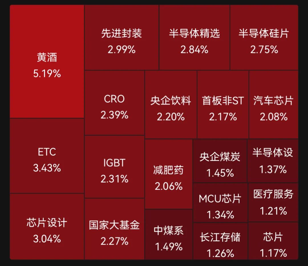 半导体产业链涨疯了！“科特估”，批量涨停！科创50指数快速上涨-第1张图片