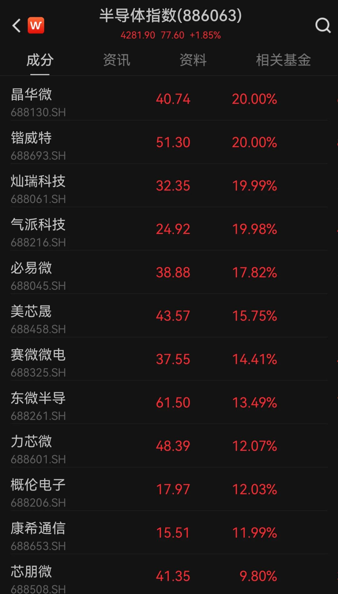 半导体产业链涨疯了！“科特估”，批量涨停！科创50指数快速上涨-第4张图片