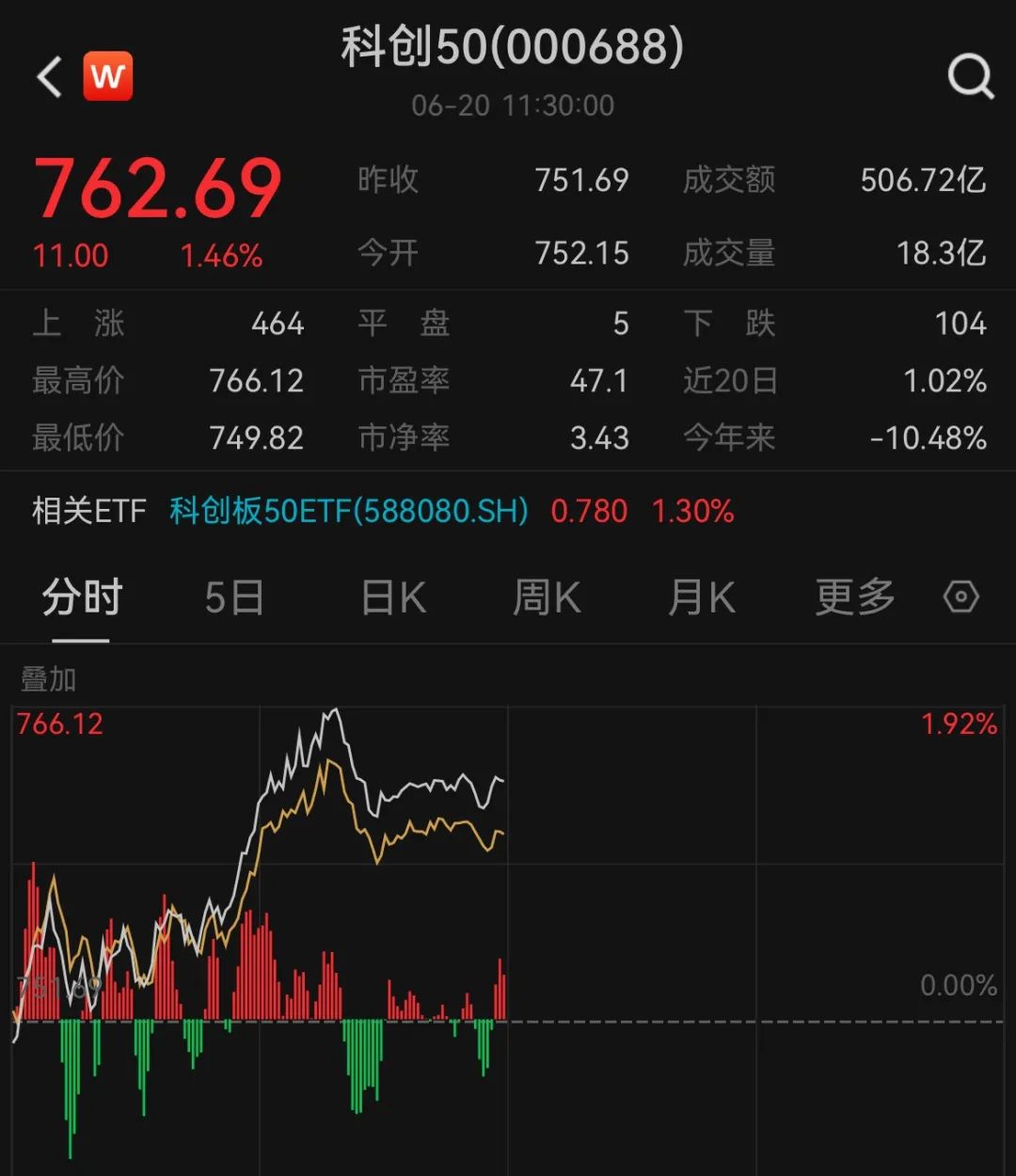 半导体产业链涨疯了！“科特估”，批量涨停！科创50指数快速上涨-第5张图片