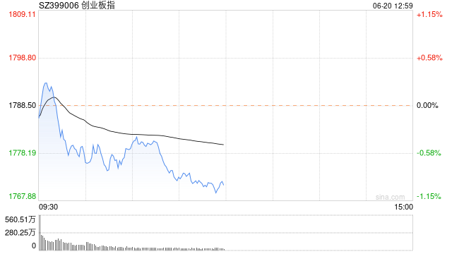 午评：三大指数调整科创50涨超1% 半导体概念股集体大涨-第1张图片