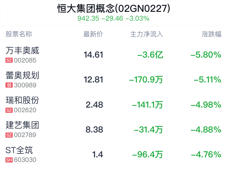 恒大集团概念盘中跳水，骆驼股份跌2.29%-第2张图片