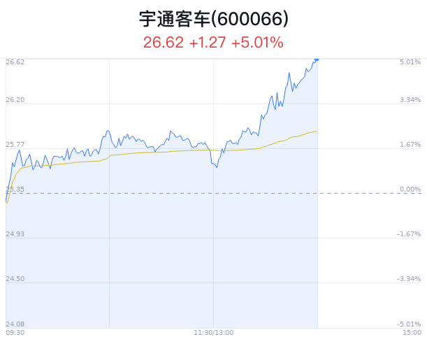 宇通客车创近1月新高 近半年7家券商增持-第1张图片