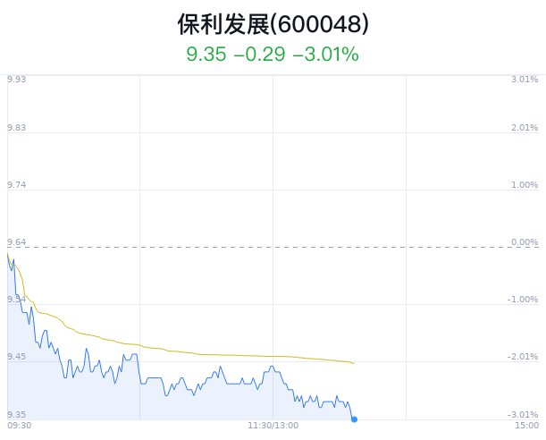保利发展跌3.01% 券商看好买入-第1张图片