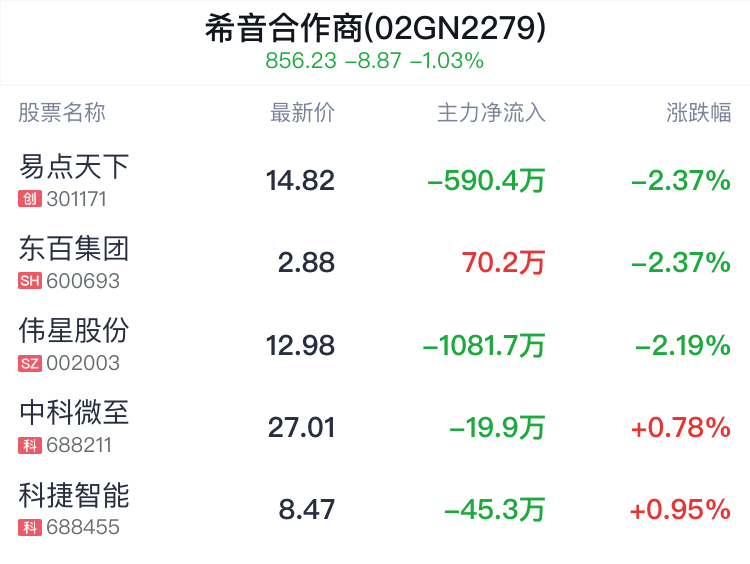 希音合作商概念盘中跳水，东百集团跌2.37%-第2张图片