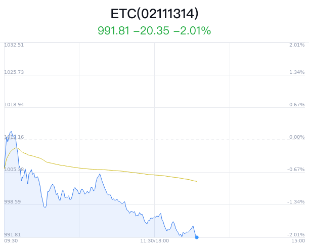 ETC概念盘中跳水，重庆路桥跌0.40%-第1张图片