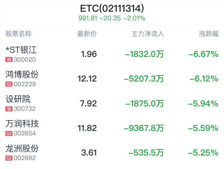 ETC概念盘中跳水，重庆路桥跌0.40%-第2张图片