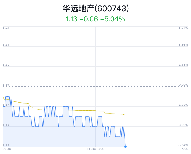 华远地产创近1月新低 主力净流出414万元-第1张图片