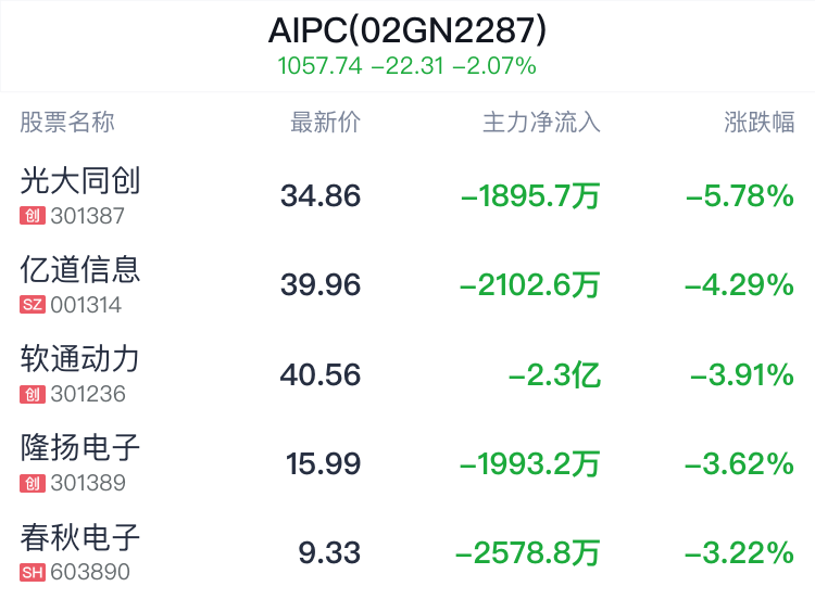 AIPC概念盘中跳水，亿道信息跌4.29%-第2张图片