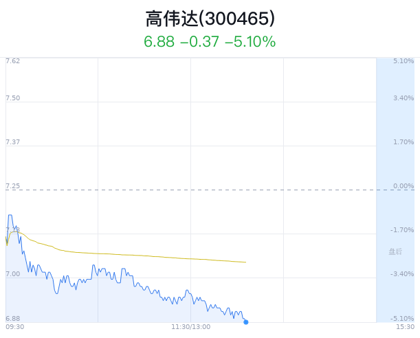 高伟达跌5.10% 主力净流出1213万-第1张图片
