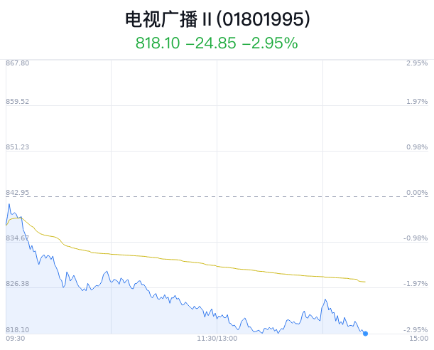 电视广播行业盘中跳水，贵广网络跌3.41%-第1张图片