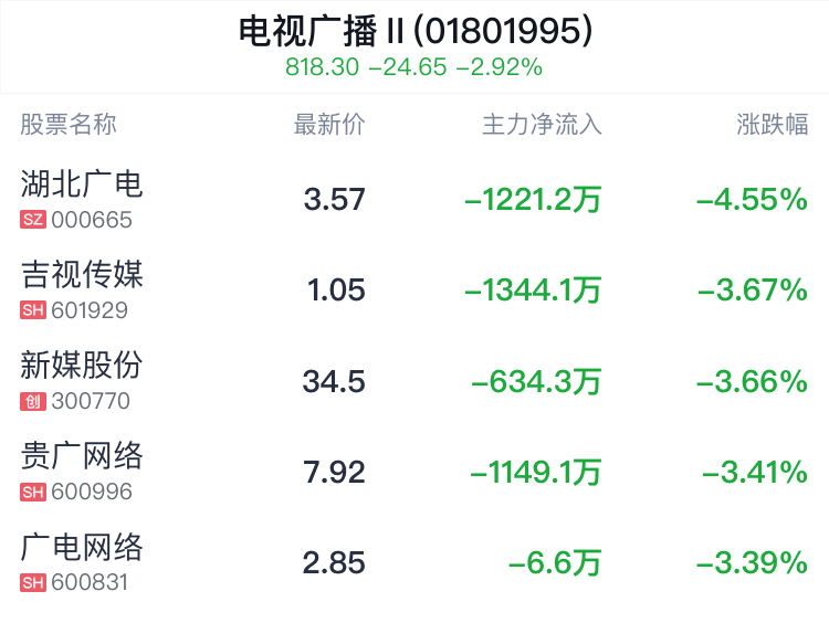 电视广播行业盘中跳水，贵广网络跌3.41%-第2张图片