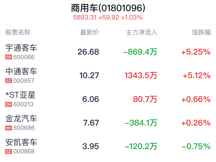 商用车行业盘中拉升，宇通客车涨5.25%-第2张图片