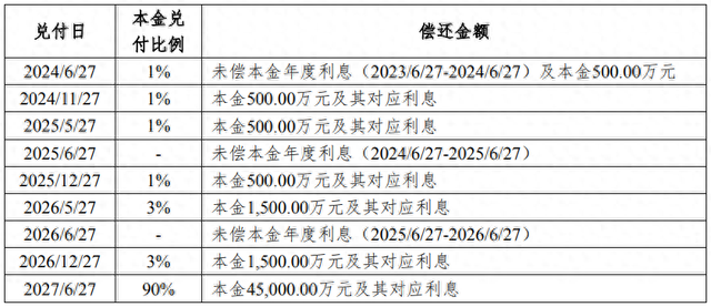 “22旭辉01”展期方案获通过：债券余额5亿元，本金展期三年分七期支付-第1张图片