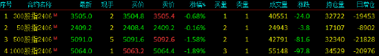 A股险守3000点！超4400股下跌成交7244亿，股指期货震荡下行，IM主力合约跌1.89%-第2张图片