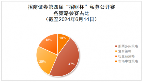 观风识浪，掌舵胜航！招商证券第四届“招财杯”私募公开赛5月赛果一线报道-第2张图片