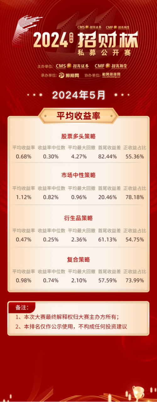 观风识浪，掌舵胜航！招商证券第四届“招财杯”私募公开赛5月赛果一线报道-第3张图片