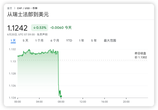 瑞郎汇率走低，瑞士央行年内第二次降息，以刺激经济-第1张图片