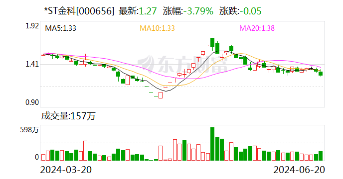*ST金科：控股股东金科控股已增持公司股份3098万股 未来两个月内将继续实施增持-第1张图片