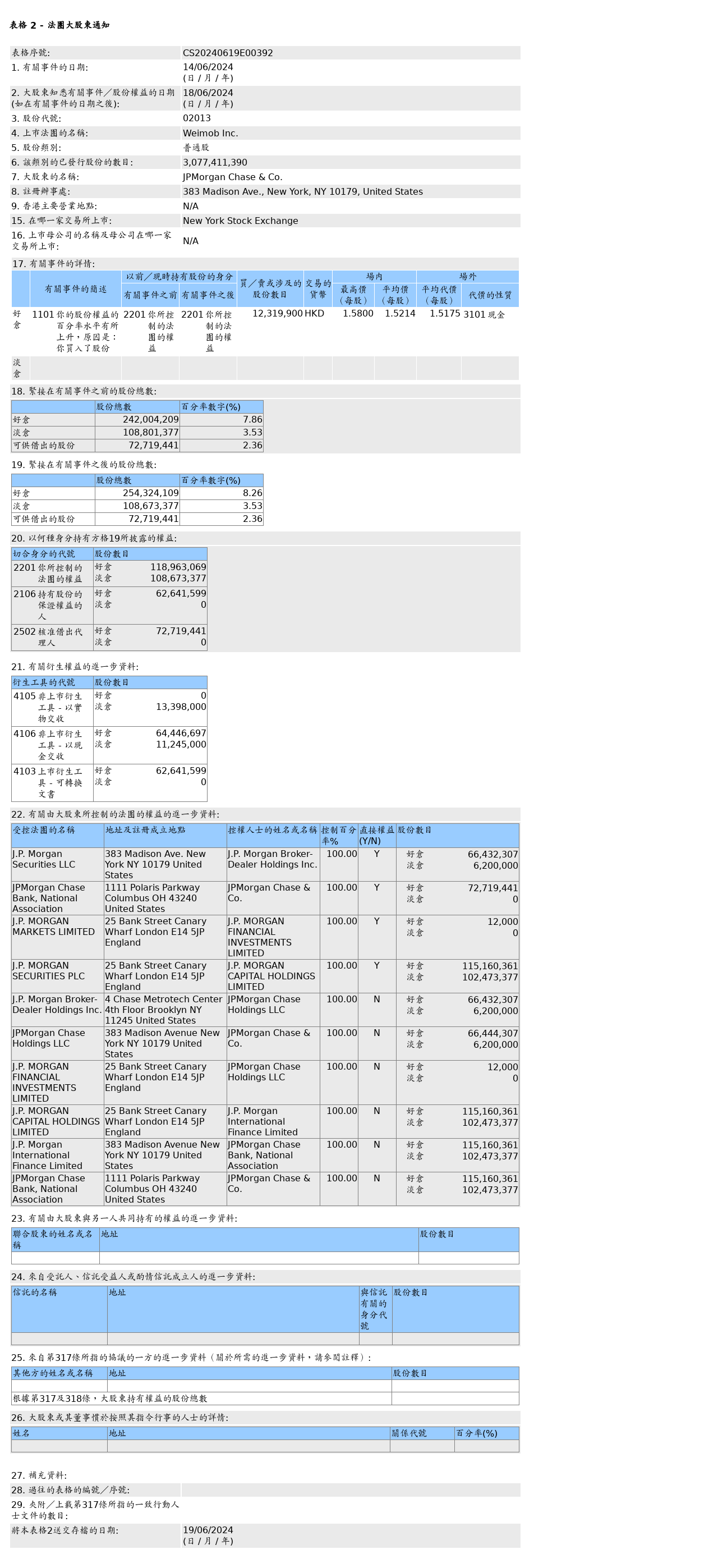 微盟集团(02013.HK)获摩根大通增持1,231.99万股普通股股份，价值约1,874.35万港元-第1张图片
