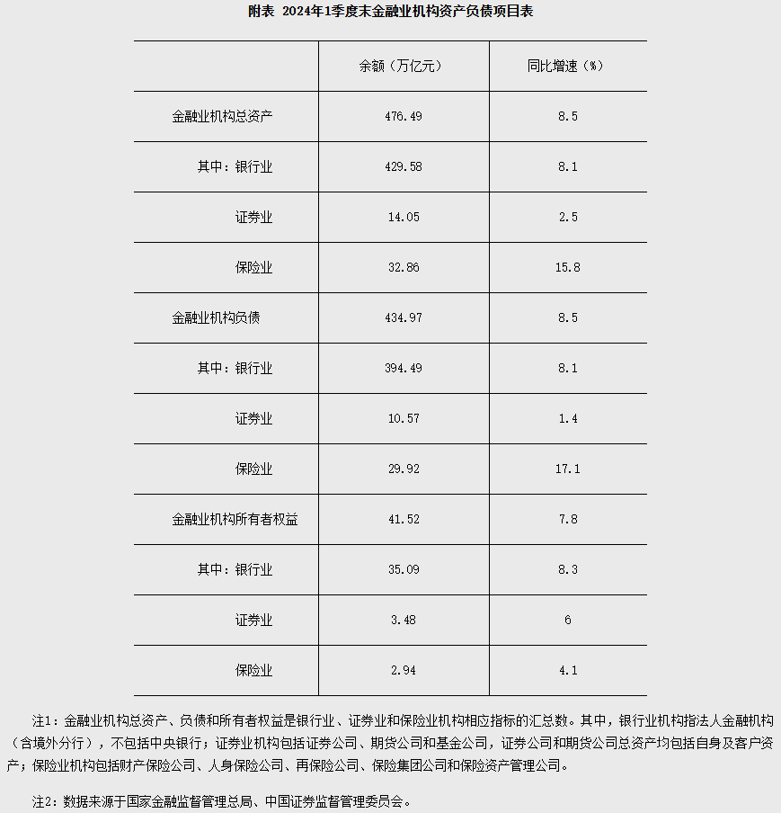 央行：2024年1季度末银行业机构总资产为429.58万亿元-第1张图片