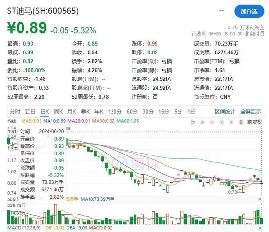分析猛如虎，结果二百五！ST迪马提前锁定退市，网友股吧认错！-第1张图片