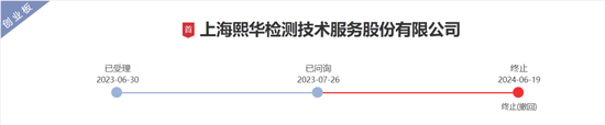 又一创业板IPO终止审核！实控人及数名高管曾任职于药明康德，向实控人外甥控制的企业采购可疑-第1张图片