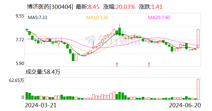 数据复盘：3.26亿净流入航运港口 龙虎榜抢筹博济医药-第1张图片