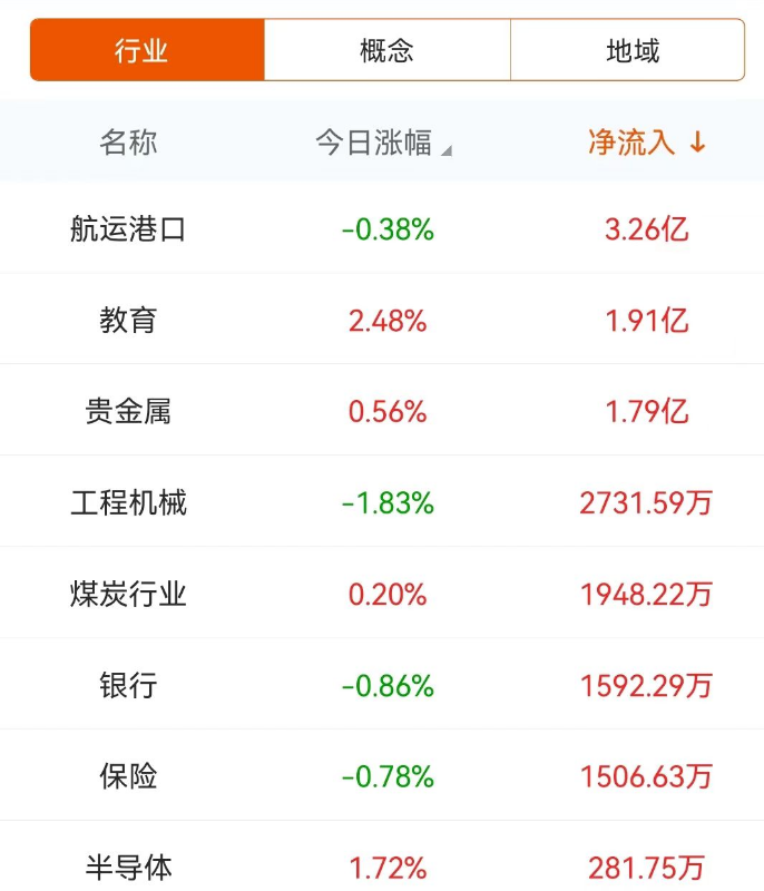 数据复盘：3.26亿净流入航运港口 龙虎榜抢筹博济医药-第4张图片