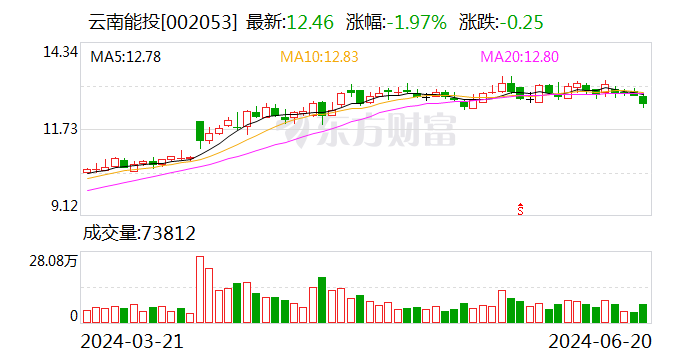 云南能投：收购全资孙公司安宁云能投储能科技有限公司100%股权-第1张图片
