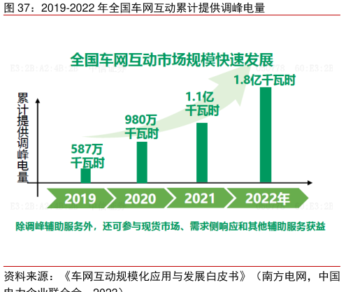 新能源车变身“充电宝”面临多重挑战，专家：配电网安全受考验-第2张图片
