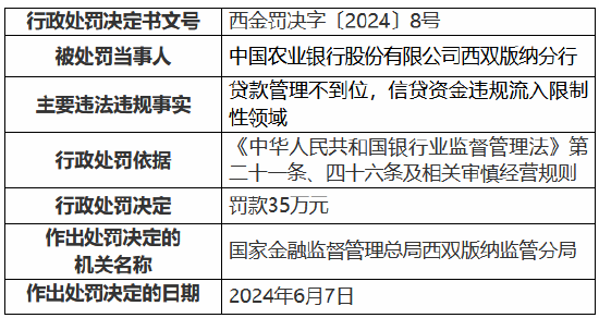 农业银行西双版纳分行被罚35万元：贷款管理不到位 信贷资金违规流入限制性领域-第1张图片