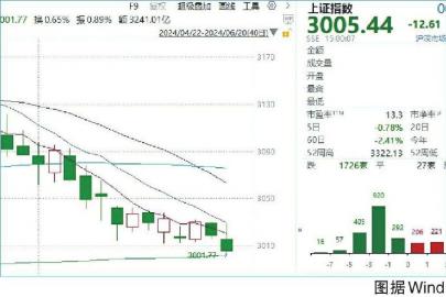 沪指考验3000点等待反弹契机-第1张图片