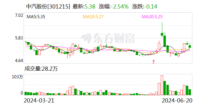 【调研快报】中汽股份接待上海信托等多家机构调研-第1张图片