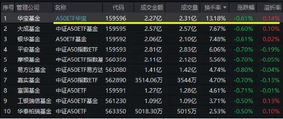 A50核心资产随市下行，龙头宽基A50ETF华宝（159596）人气逆市攀升！换手率高居同类第一，全天溢价交易！-第1张图片