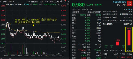 A50核心资产随市下行，龙头宽基A50ETF华宝（159596）人气逆市攀升！换手率高居同类第一，全天溢价交易！-第2张图片