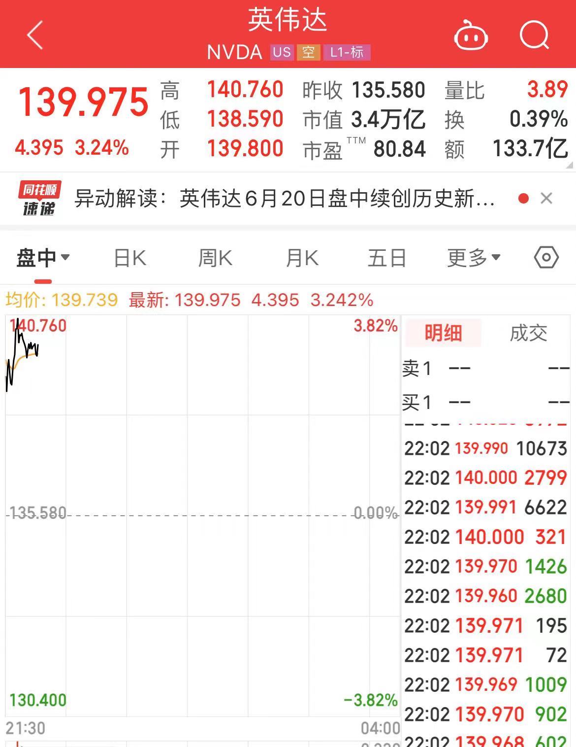 史上首次！美股“三巨头”合计市值突破10万亿美元，英伟达涨超3%，市值增加7849亿元-第2张图片