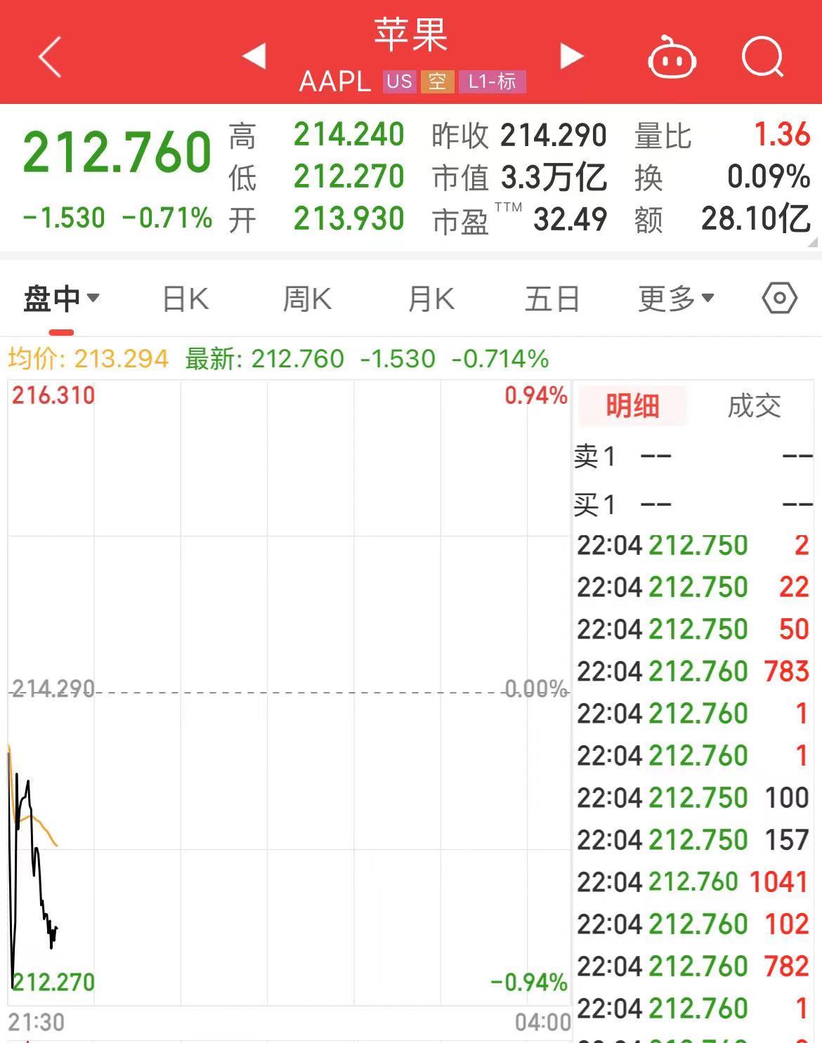史上首次！美股“三巨头”合计市值突破10万亿美元，英伟达涨超3%，市值增加7849亿元-第3张图片