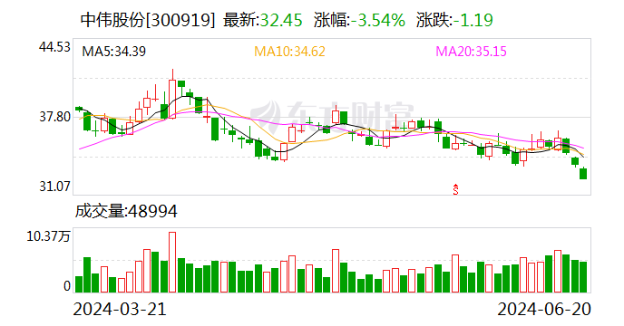 中伟股份：6月20日召开董事会会议-第1张图片