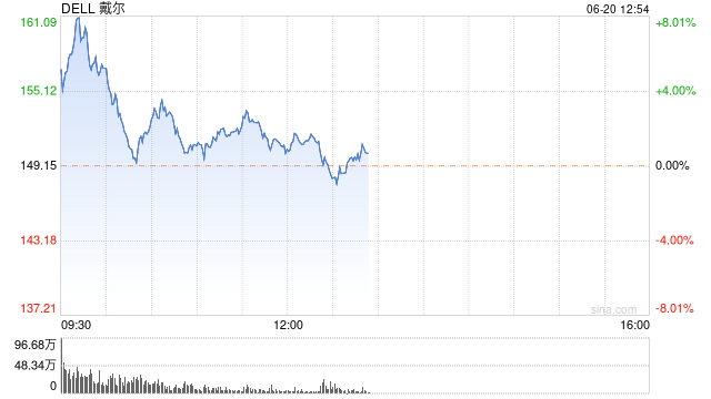 戴尔股价一度大涨8.3% 此前宣布与英伟达为马斯克的xAI打造AI工厂-第1张图片