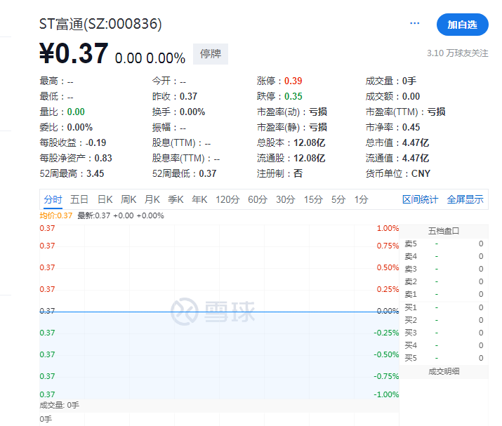 11万股东踩雷！又两家A股，退市！-第6张图片