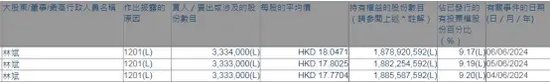 套现超1.6亿元，只为做公益？小米集团副董事长连续减持引争议-第1张图片
