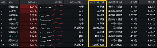 险守3000点！核心资产人气攀升，A50ETF华宝（159596）买盘强劲！半导体逆市狂飙，外资投行积极看多-第5张图片