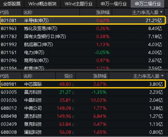 险守3000点！核心资产人气攀升，A50ETF华宝（159596）买盘强劲！半导体逆市狂飙，外资投行积极看多-第6张图片