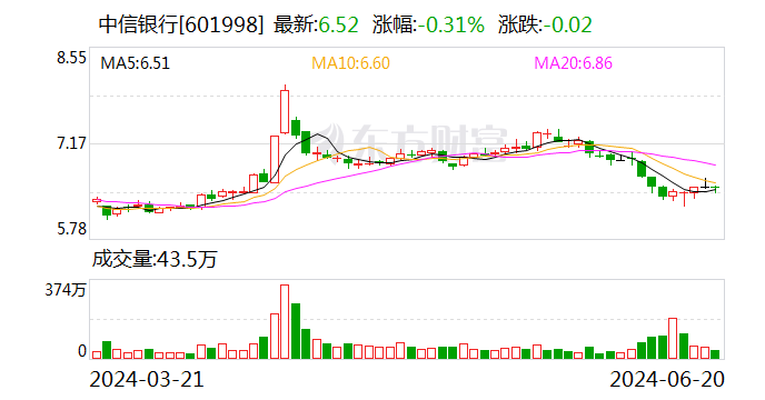 中信银行：50亿美元中票6月20日完成上市-第1张图片