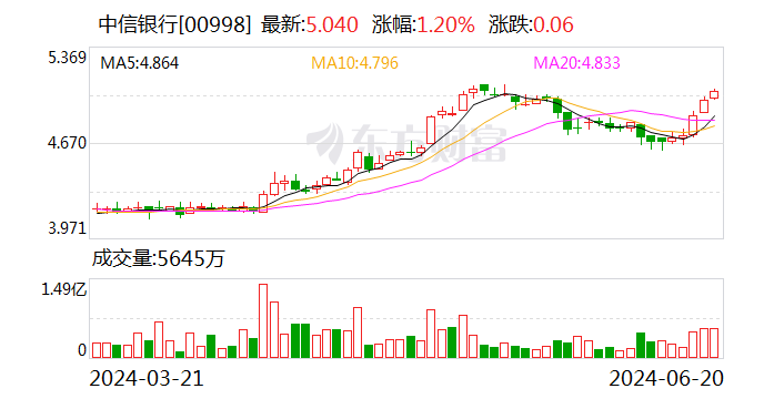 中信银行：50亿美元中票6月20日完成上市-第2张图片