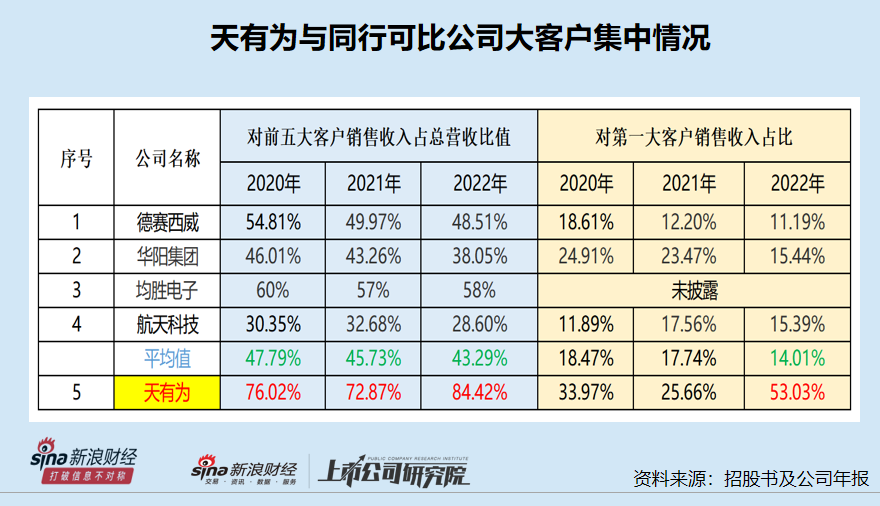 天有为IPO募资30亿元超总资产：大客户依赖非行业惯例 对重要问询内容避而不答“睁眼说瞎话”-第1张图片