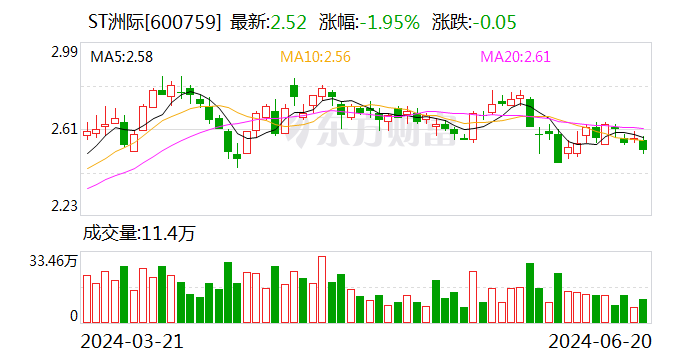 ST洲际：申请撤销股票其他风险警示-第1张图片