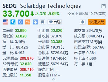 SolarEdge跌超9% 遭摩根大通下调目标价至59美元-第1张图片