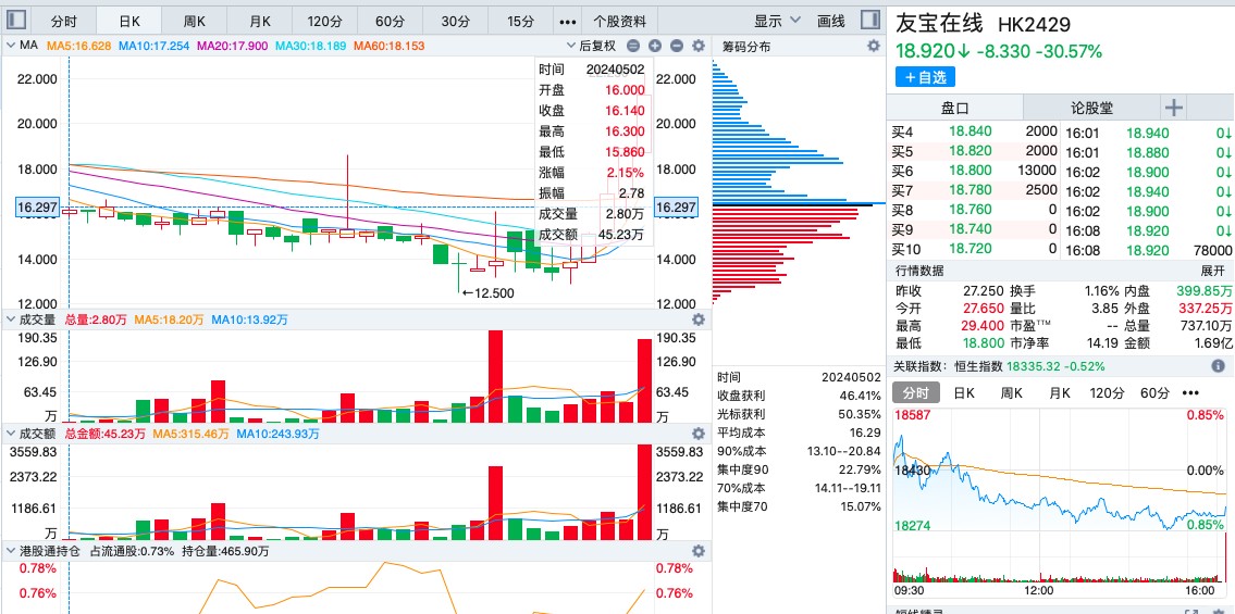筹码已归边，大跌30%的友宝在线（02429）能否续弹无限拉升交响曲?-第2张图片