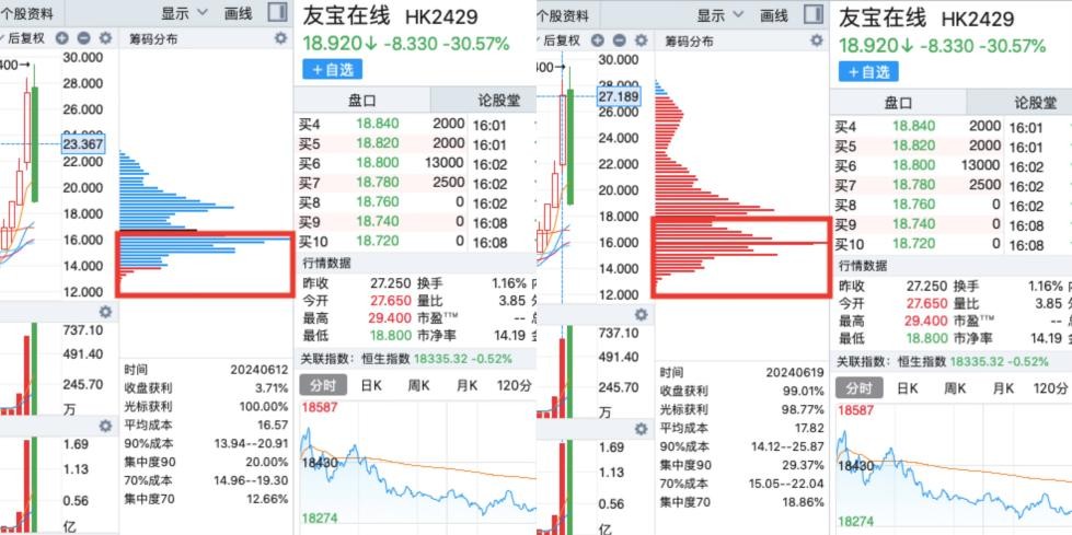 筹码已归边，大跌30%的友宝在线（02429）能否续弹无限拉升交响曲?-第4张图片